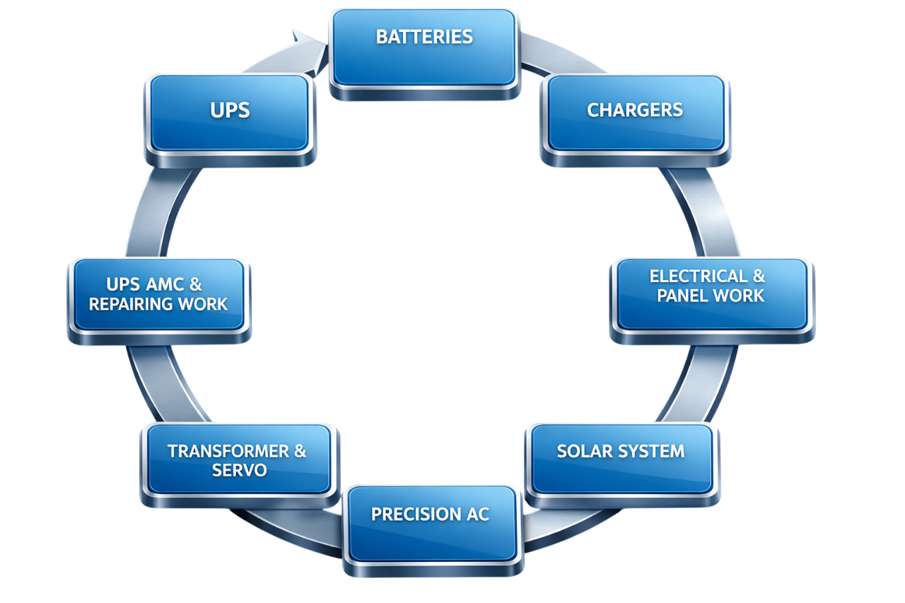 Global Power Technologies products & solutions